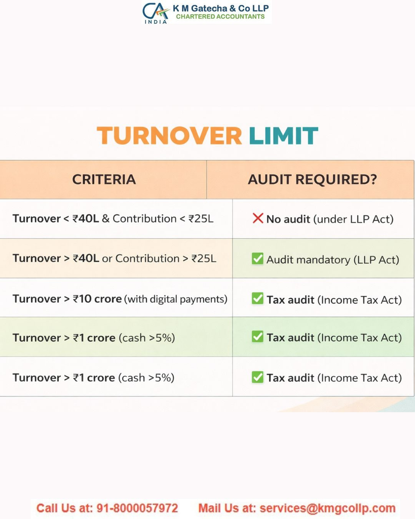 LLP Turnover Limits & Tax Audit Requirements in India Explained LLP Turnover Limits & Tax Audit Requirements in India Explained