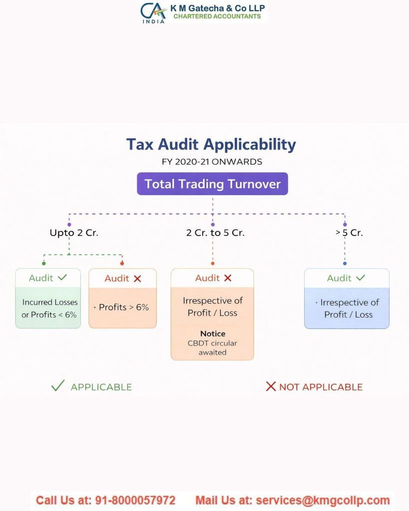LLP Turnover Limits & Tax Audit Requirements in India Explained LLP Turnover Limits & Tax Audit Requirements in India Explained