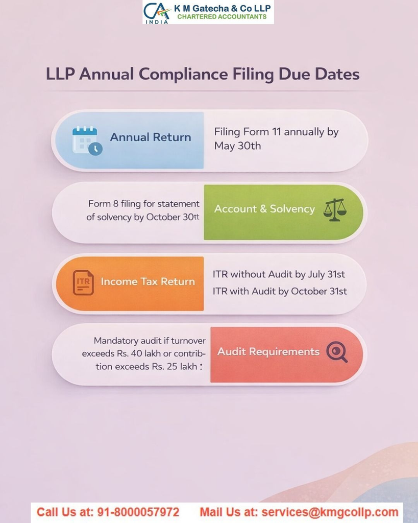 LLP Turnover Limits & Tax Audit Requirements in India Explained LLP Turnover Limits & Tax Audit Requirements in India Explained