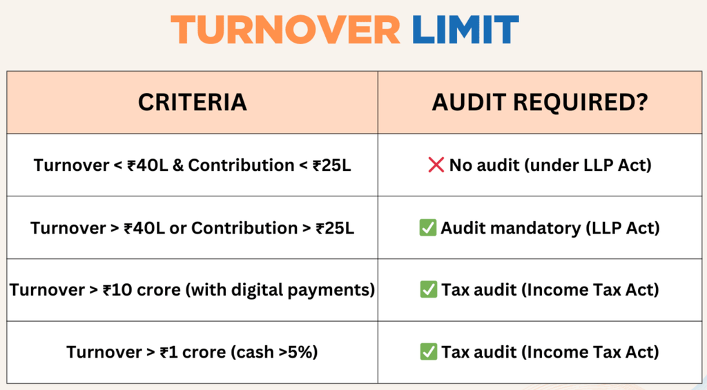 LLP Turnover Limits & Tax Audit Requirements in India Explained LLP Turnover Limits & Tax Audit Requirements in India Explained