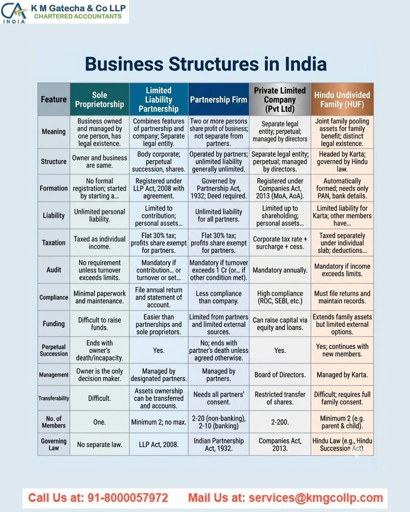 Private Limited vs LLP vs Sole Proprietorship: Which Business Structure is Best for You Private Limited vs LLP vs Sole Proprietorship: Which Business Structure is Best for You