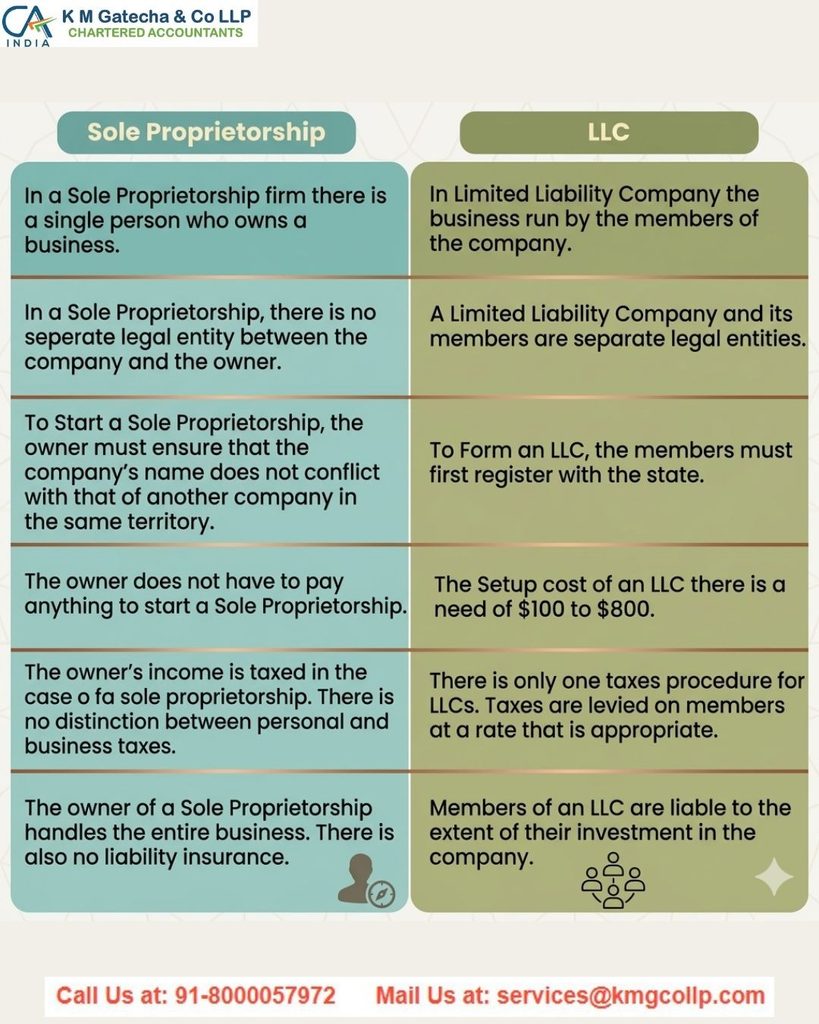 Private Limited vs LLP vs Sole Proprietorship: Which Business Structure is Best for You Private Limited vs LLP vs Sole Proprietorship: Which Business Structure is Best for You
