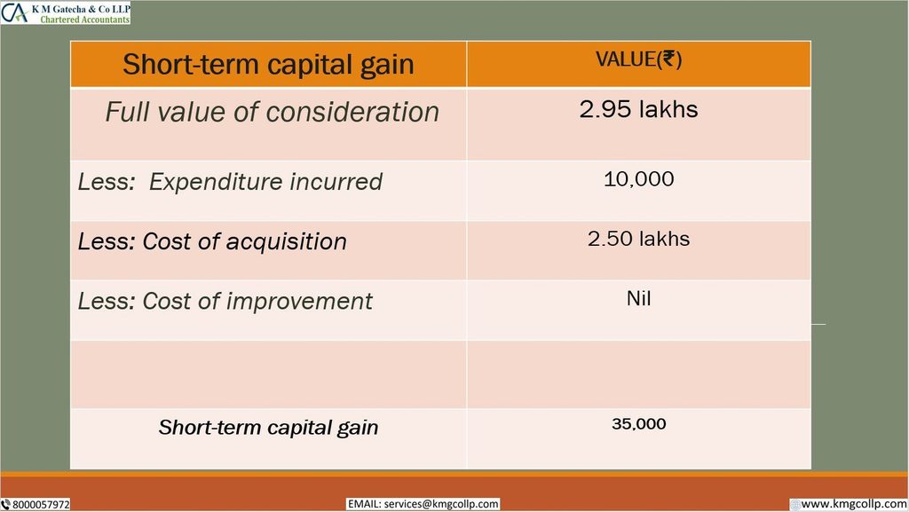 Short-Term Capital Gains Tax on Property – Rates, Calculation and Exemptions Short-Term Capital Gains Tax on Property – Rates, Calculation and Exemptions