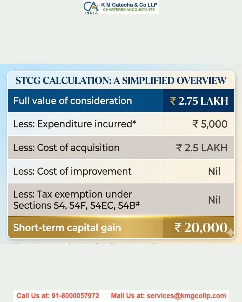 Short-Term Capital Gains Tax on Property – Rates, Calculation and Exemptions Short-Term Capital Gains Tax on Property – Rates, Calculation and Exemptions