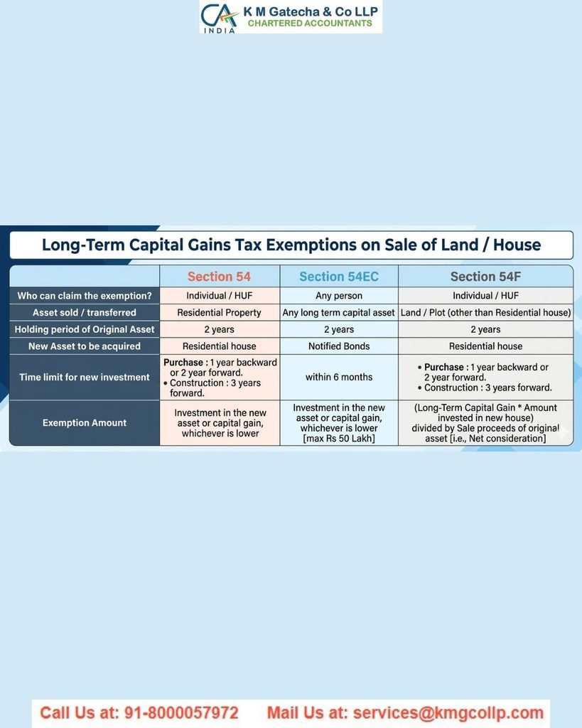 How to Reduce Capital Gains Tax on Land Sale in India How to Reduce Capital Gains Tax on Land Sale in India