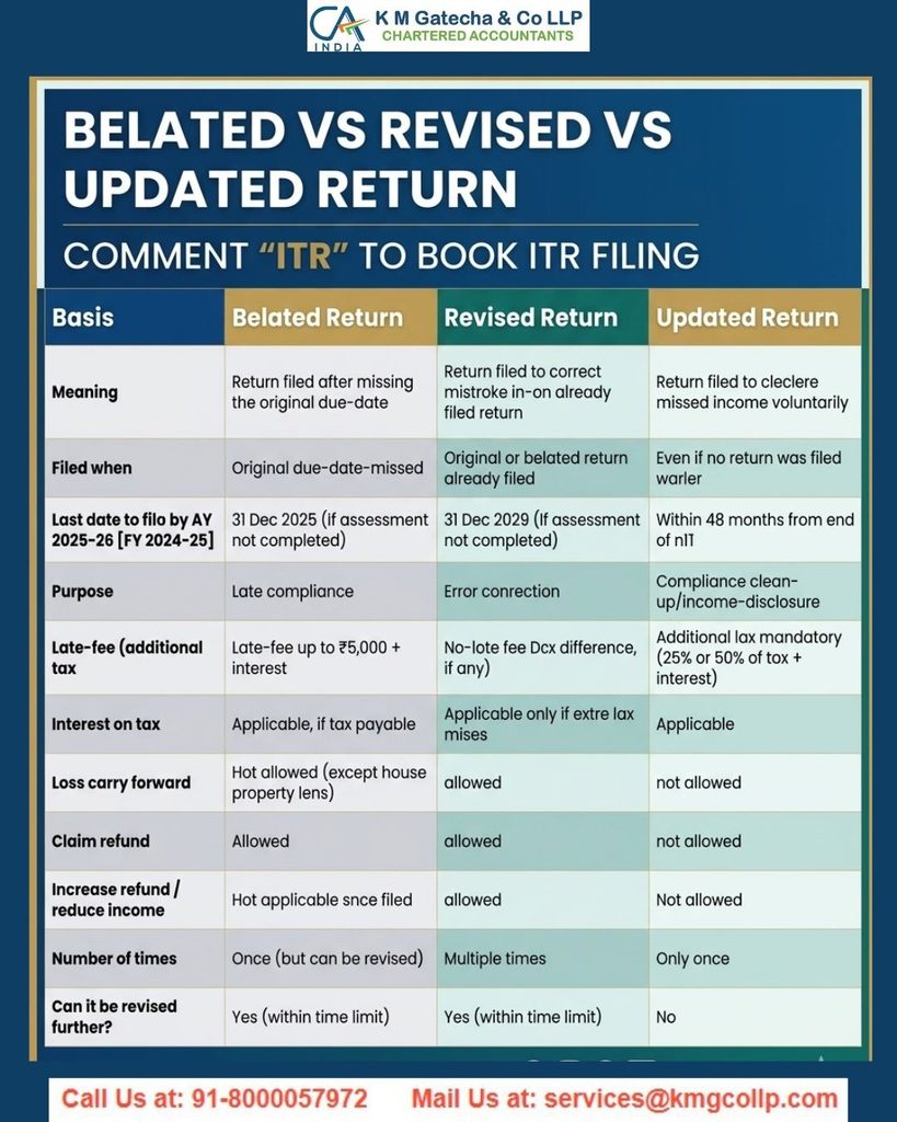Belated, Revised, and Updated ITR: Which ITR Should You File After Missing the Deadline? Belated, Revised, and Updated ITR: Which ITR Should You File After Missing the Deadline?
