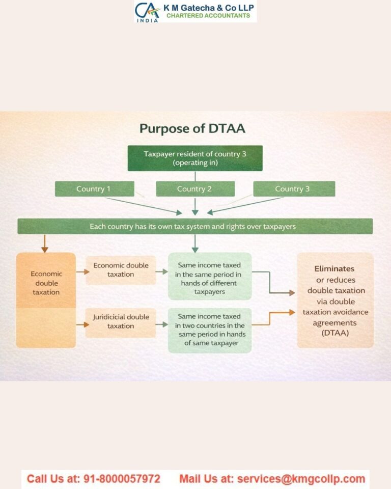 DTAA Explained: How NRIs Can Claim Tax Benefits & Avoid Double Taxation DTAA Explained: How NRIs Can Claim Tax Benefits & Avoid Double Taxation