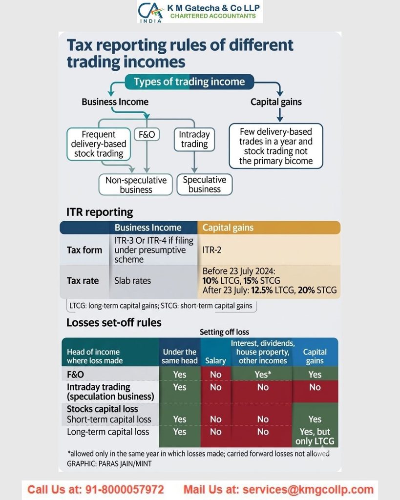 Tax on Intraday Trading in India: Gains, Losses & ITR Rules Tax on Intraday Trading in India: Gains, Losses & ITR Rules